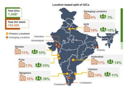 growth of gics in india